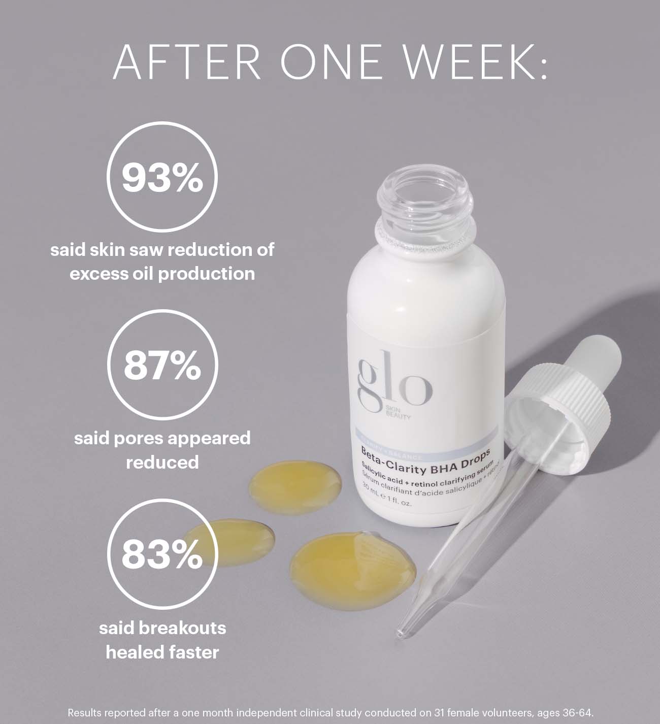 Glo Skin Beauty Beta-Clarity BHA Drops bottle and dropper; 'After one week:' 93% less excess oil, 87% reduced pores, 83% faster healing.