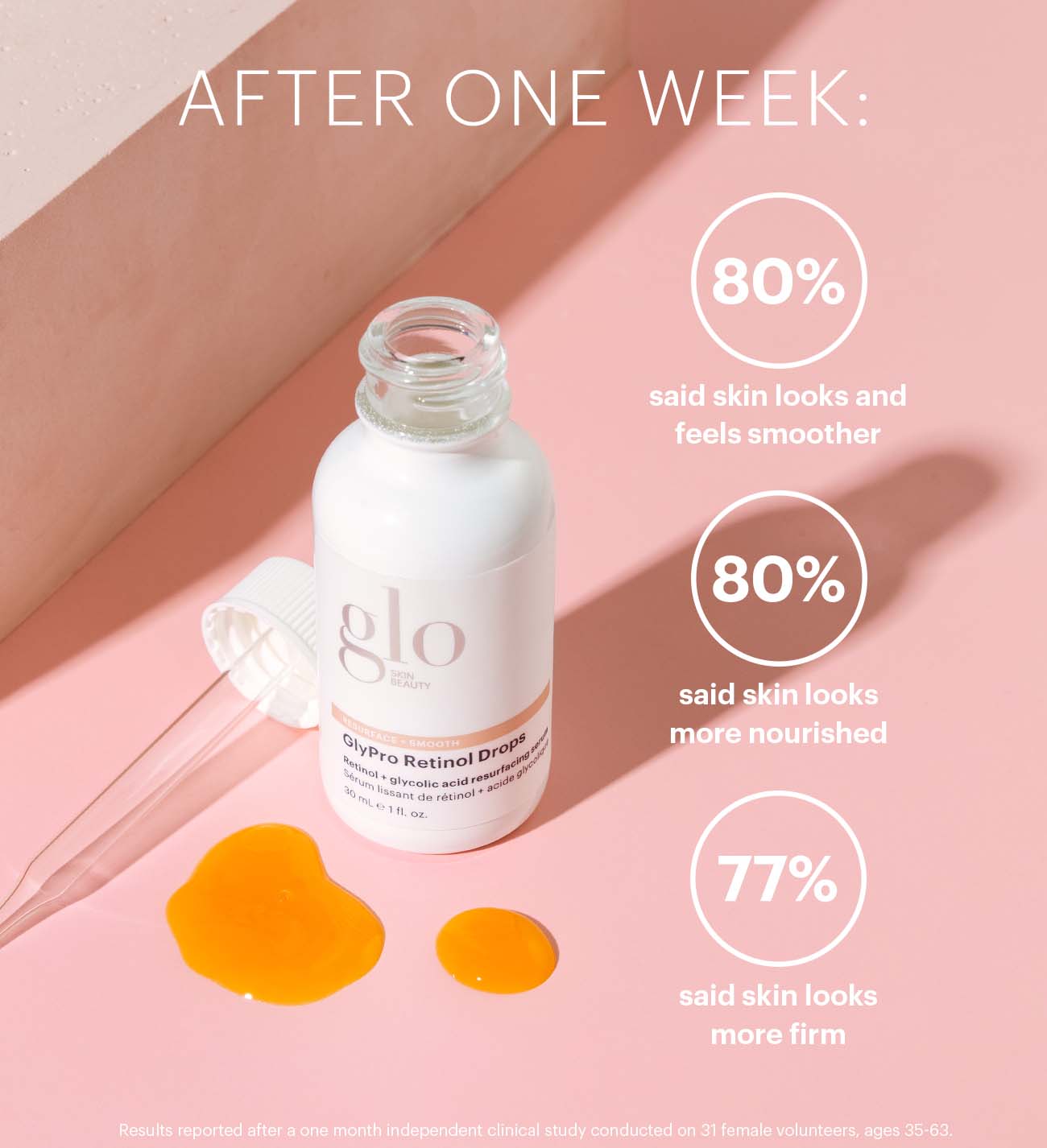 After one week: bottle of Glo GlyPro Retinol Drops; 80% said skin looks and feels smoother; 80% said skin looks more nourished; 77% said skin looks more firm.