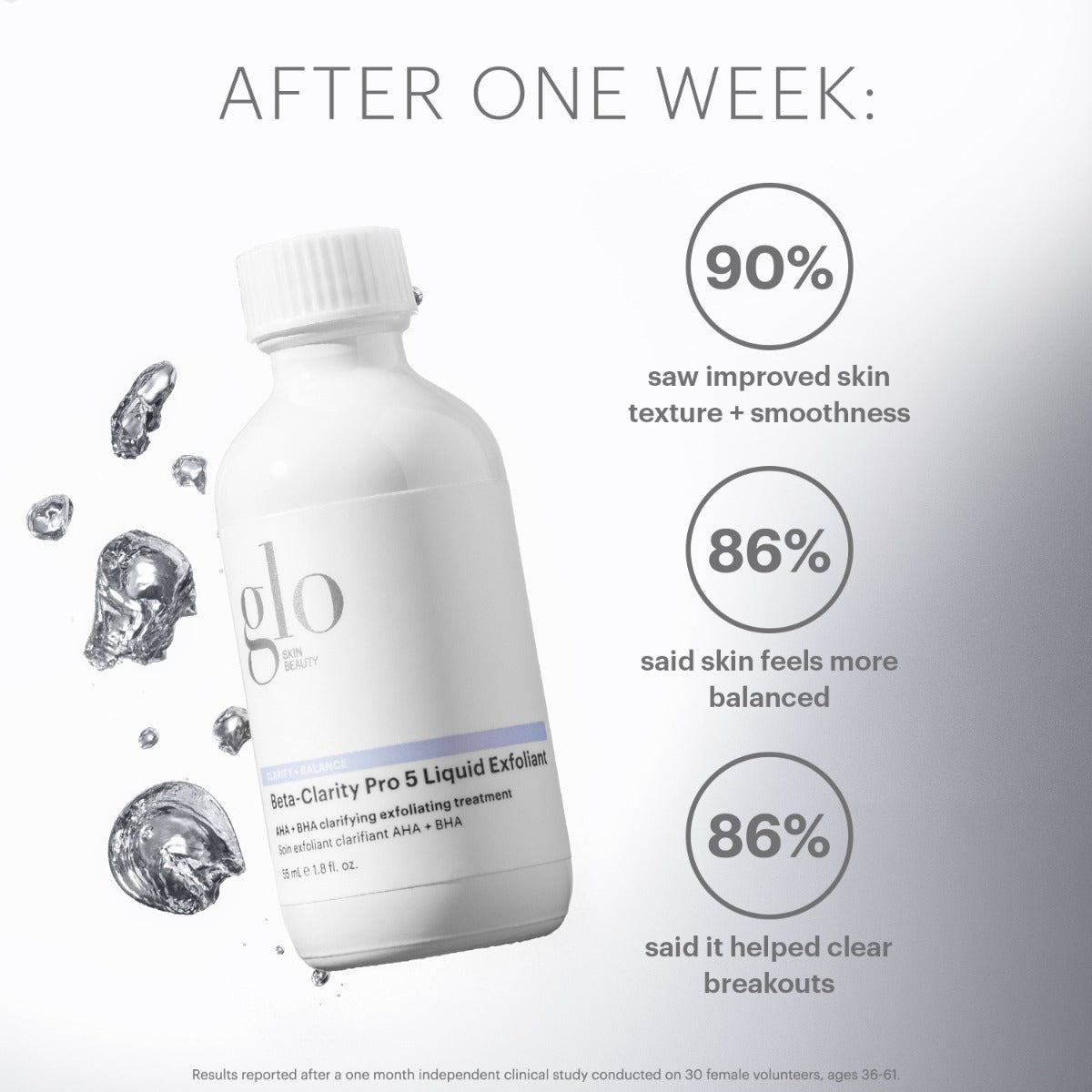 After one week: 90% improved texture + smoothness; 86% more balanced; 86% cleared breakouts. Glo Beta‑Clarity exfoliant