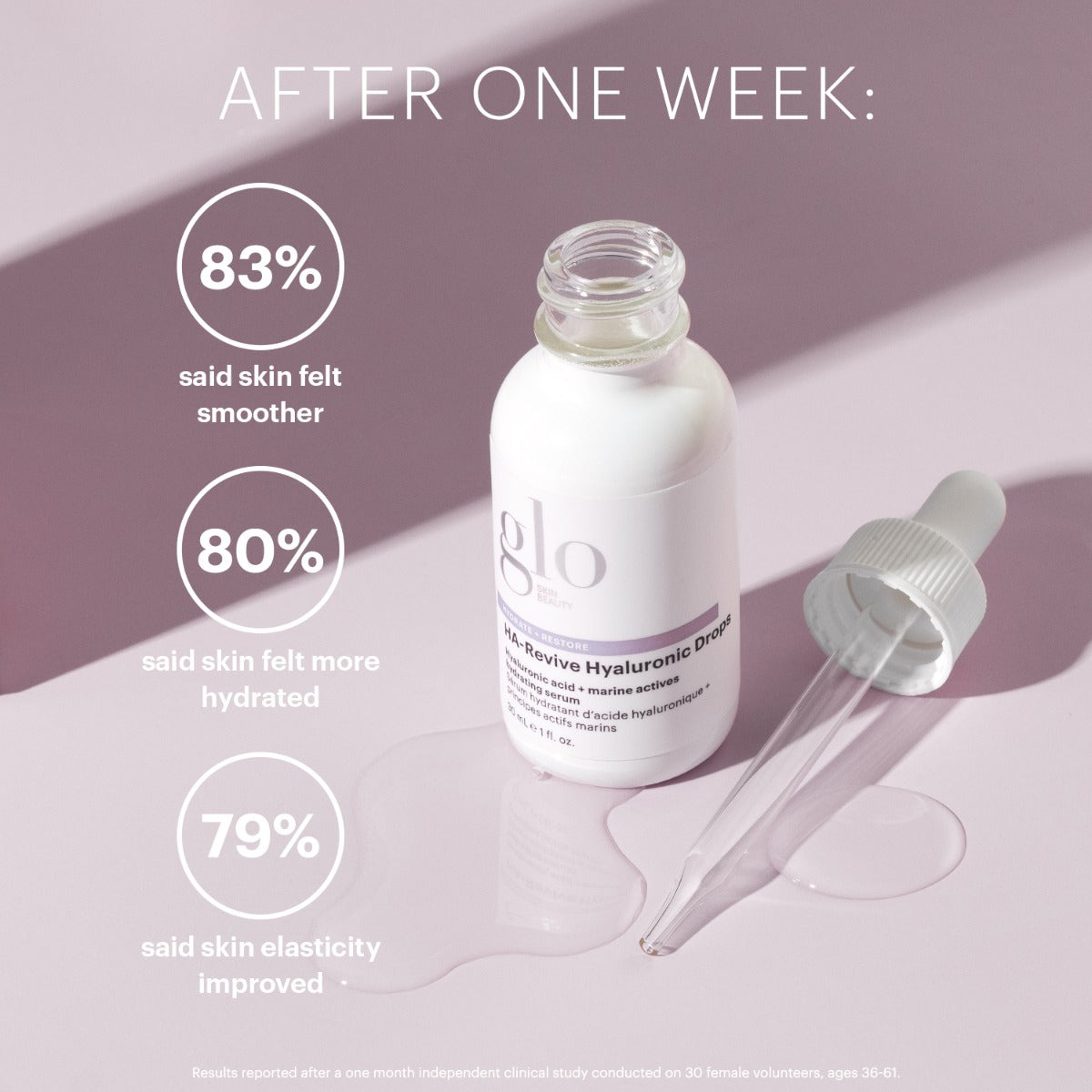 Bottle of HA-Revive Hyaluronic Drops serum with dropper and text: After one week, 83% said skin felt smoother, 80% said skin felt more hydrated, 79% said skin elasticity improved.