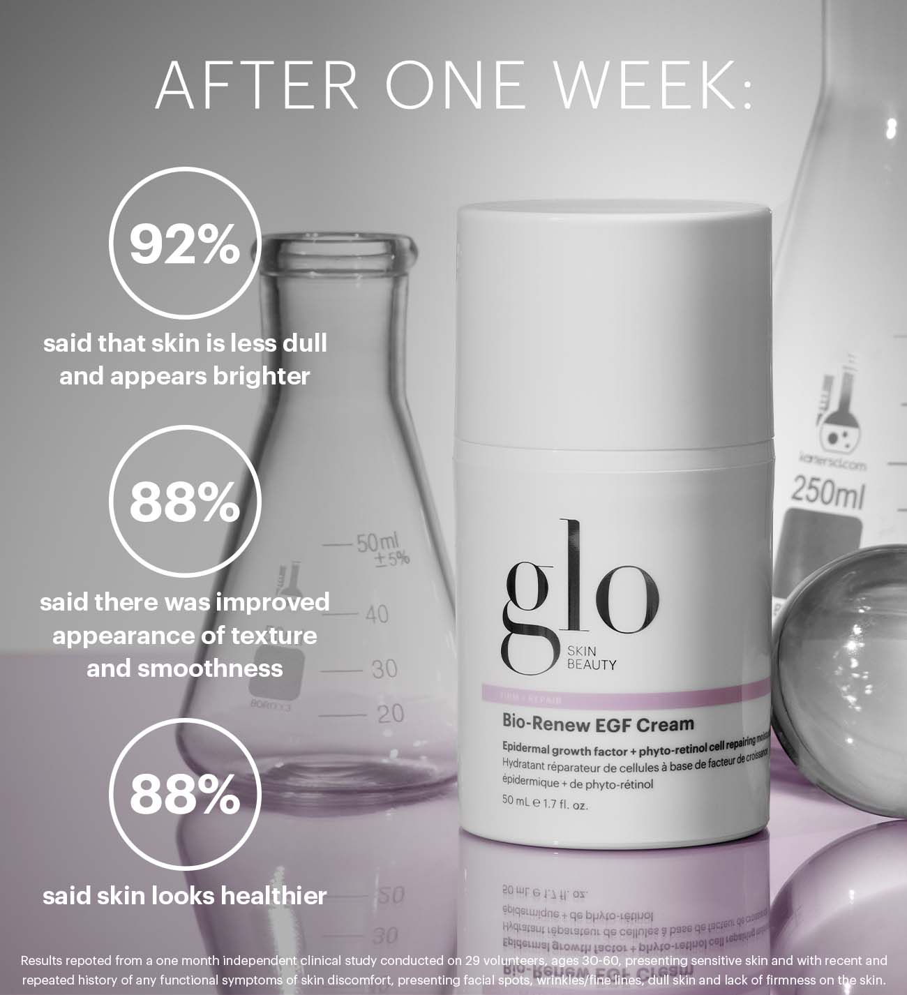 Glo Bio-Renew EGF Cream with stats: AFTER ONE WEEK: 92% brighter skin; 88% improved texture; 88% looks healthier
