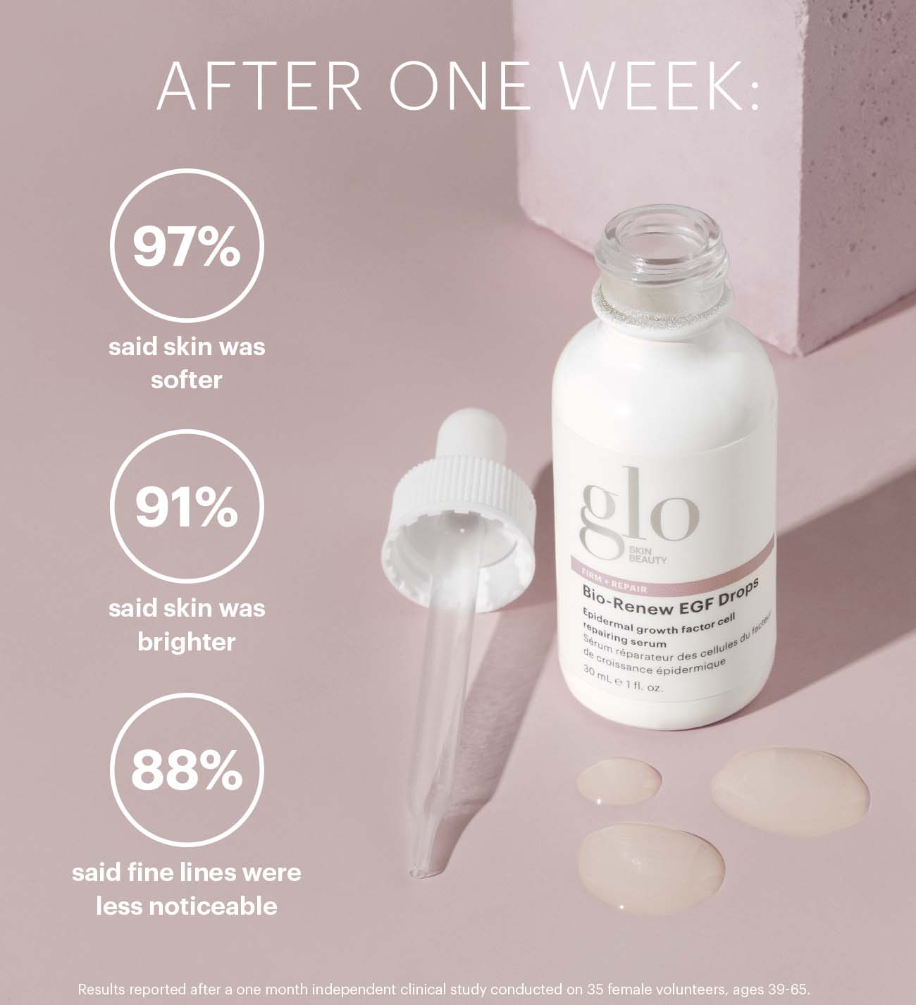 Glo Skin Beauty Bio-Renew EGF Drops bottle and dropper with stats: 97% softer skin, 91% brighter, 88% fewer fine lines.