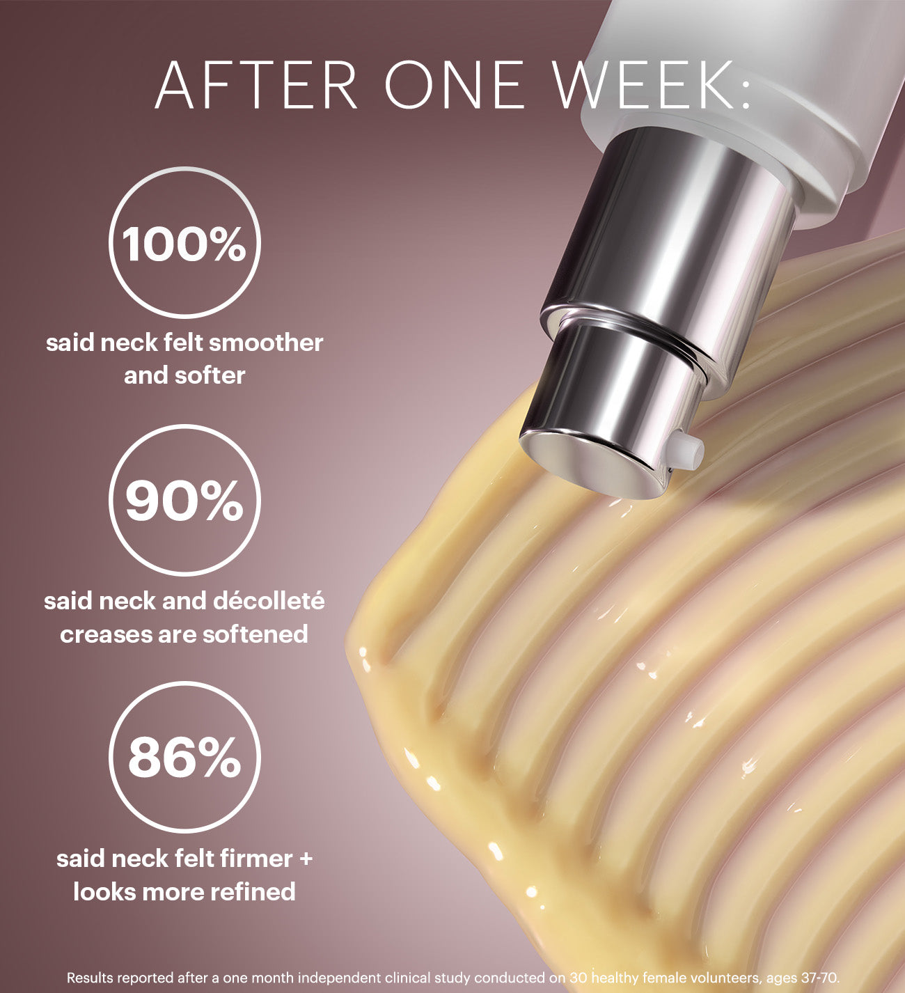 Serum pump with cream; after one week: 100% smoother/softer neck, 90% softened décolleté creases, 86% firmer, more refined neck.