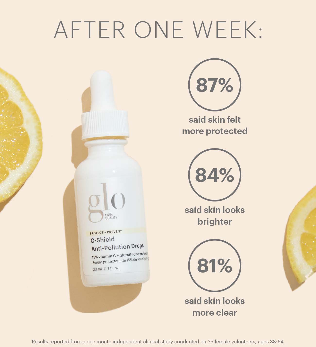 glo Skin Beauty C‑Shield bottle and lemon; survey: 87% felt more protected, 84% brighter, 81% more clear