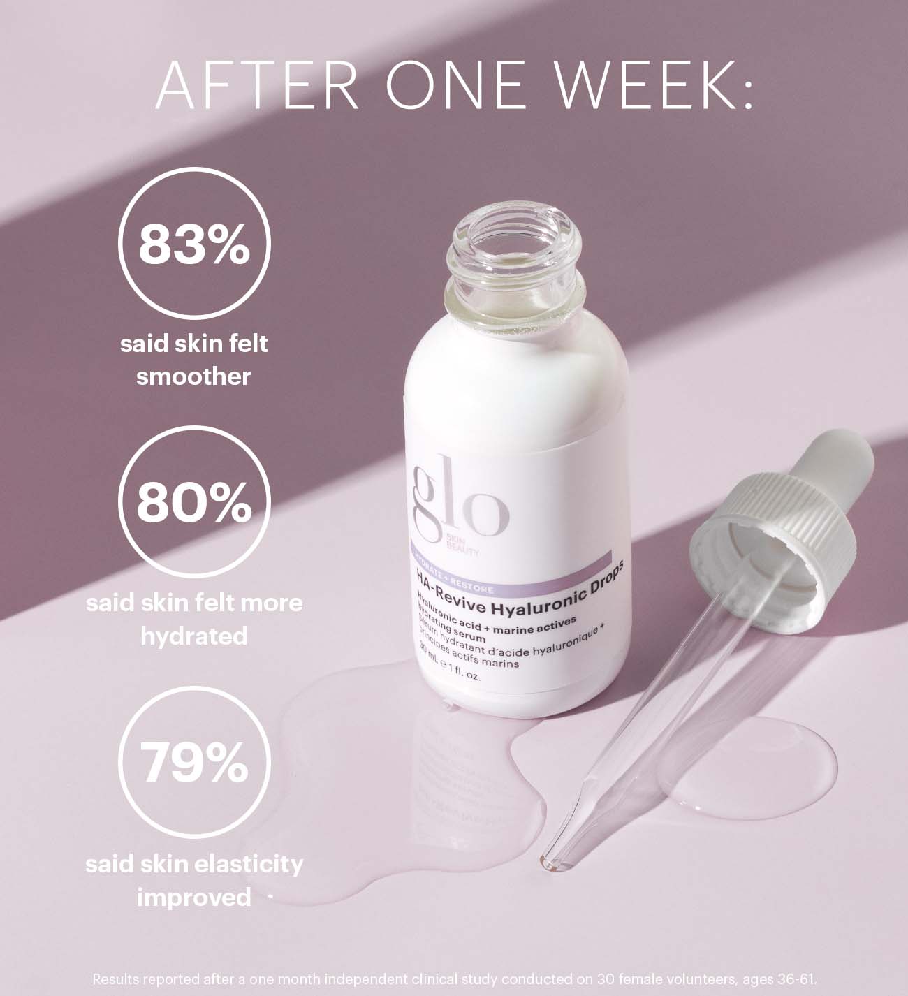 Glo HA-Revive Hyaluronic Drops bottle, dropper on pink background; 83% smoother, 80% more hydrated, 79% elasticity improved