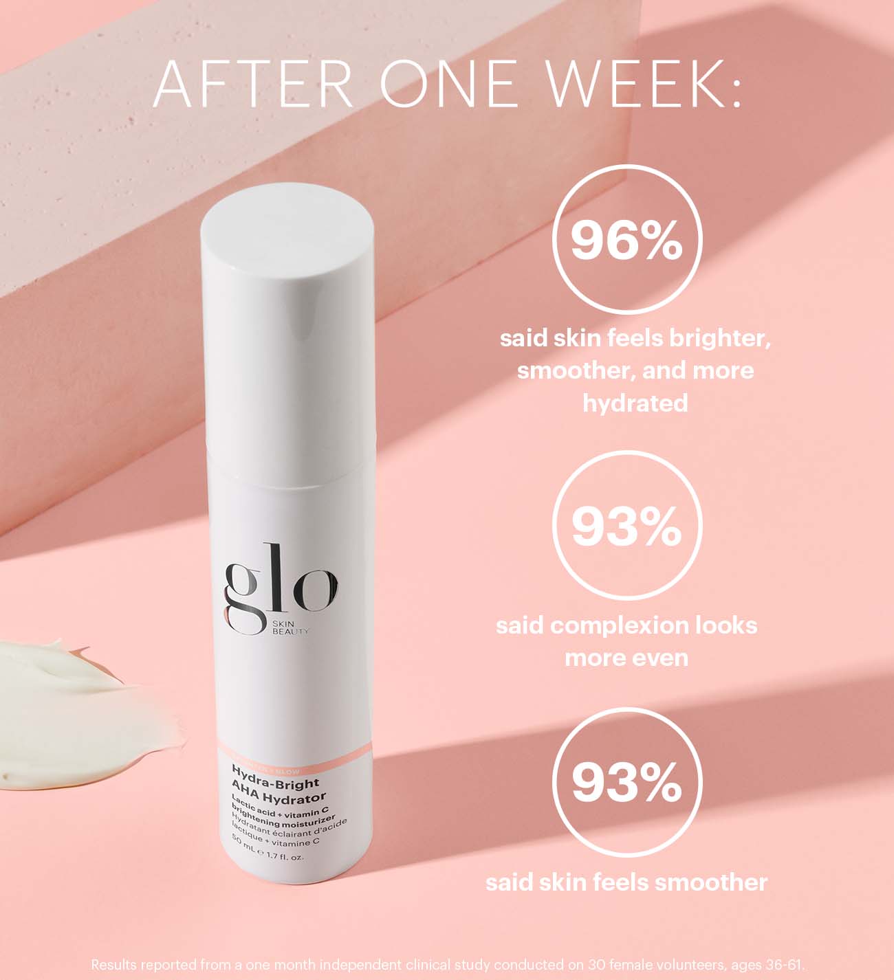 AFTER ONE WEEK: 96% said skin feels brighter, smoother, more hydrated; 93% said complexion looks more even; glo bottle