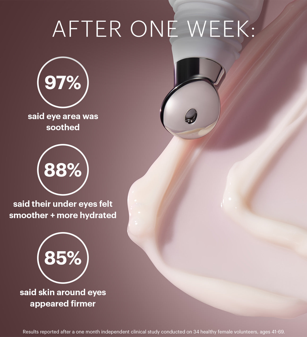 Eye cream clinical results: 97% soothed, 88% smoother hydrated under eyes, 85% firmer skin after one week.
