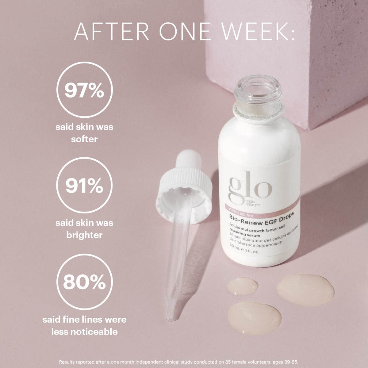 Glo Skin Beauty Bio-Renew EGF Drops bottle with dropper and text: After one week: 97% said skin was softer, 91% said skin was brighter, 80% said fine lines were less noticeable.