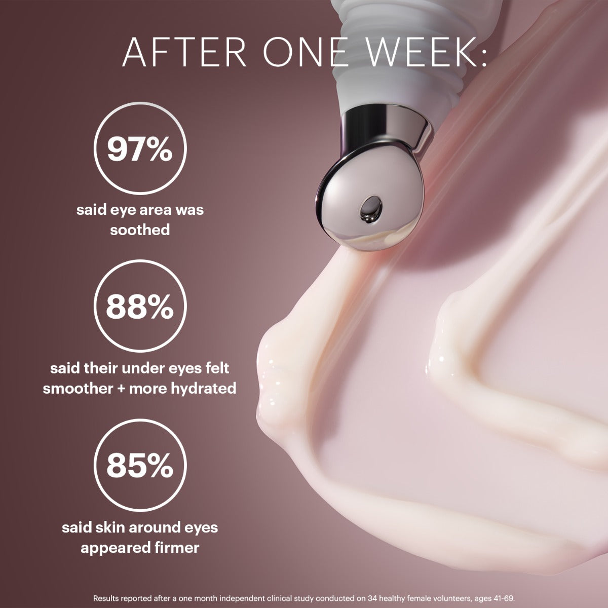 After one week: 97% soothed; 88% under eyes smoother + more hydrated; 85% skin appeared firmer. Metal applicator and cream.